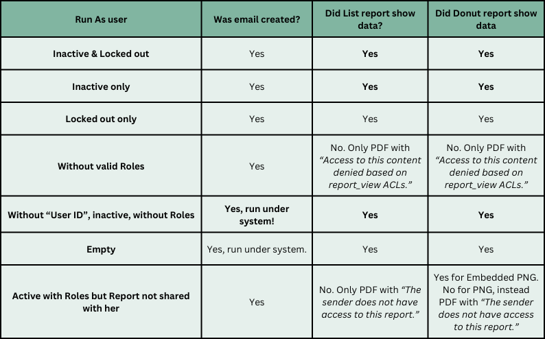 Table: What happens if Scheduled Report run under different Run as user.